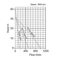 Tsurumi TE2-100HA 4 Inch Honda Pump