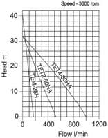 Tsurumi TEM-25H Petrol Engine 1 Inch Pump
