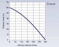 Villiers RT50VHP High Pressure Twin Impeller Petrol Pump