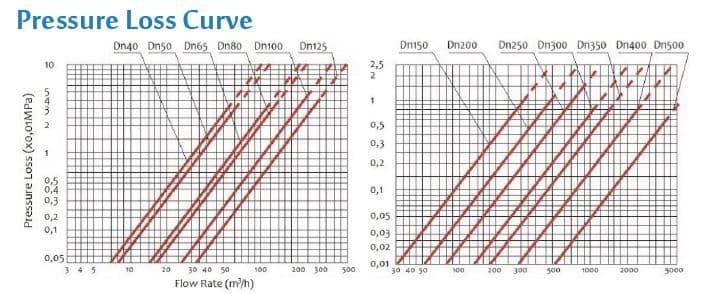 Z-500M (Male) Series | Plastic Flowmeters - View #5