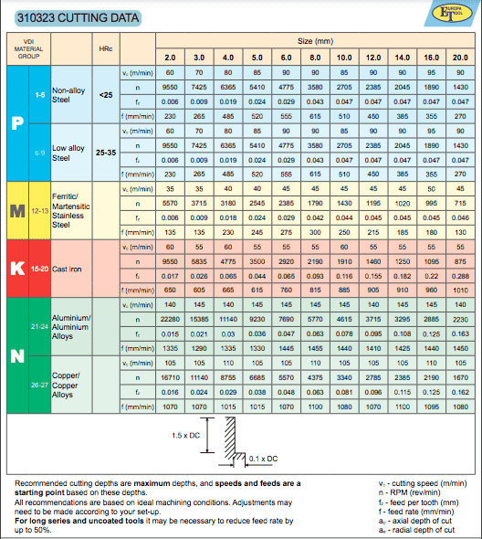 16mm CARBIDE END MILL TiALN COATED EUROPA TOOL 3103231600