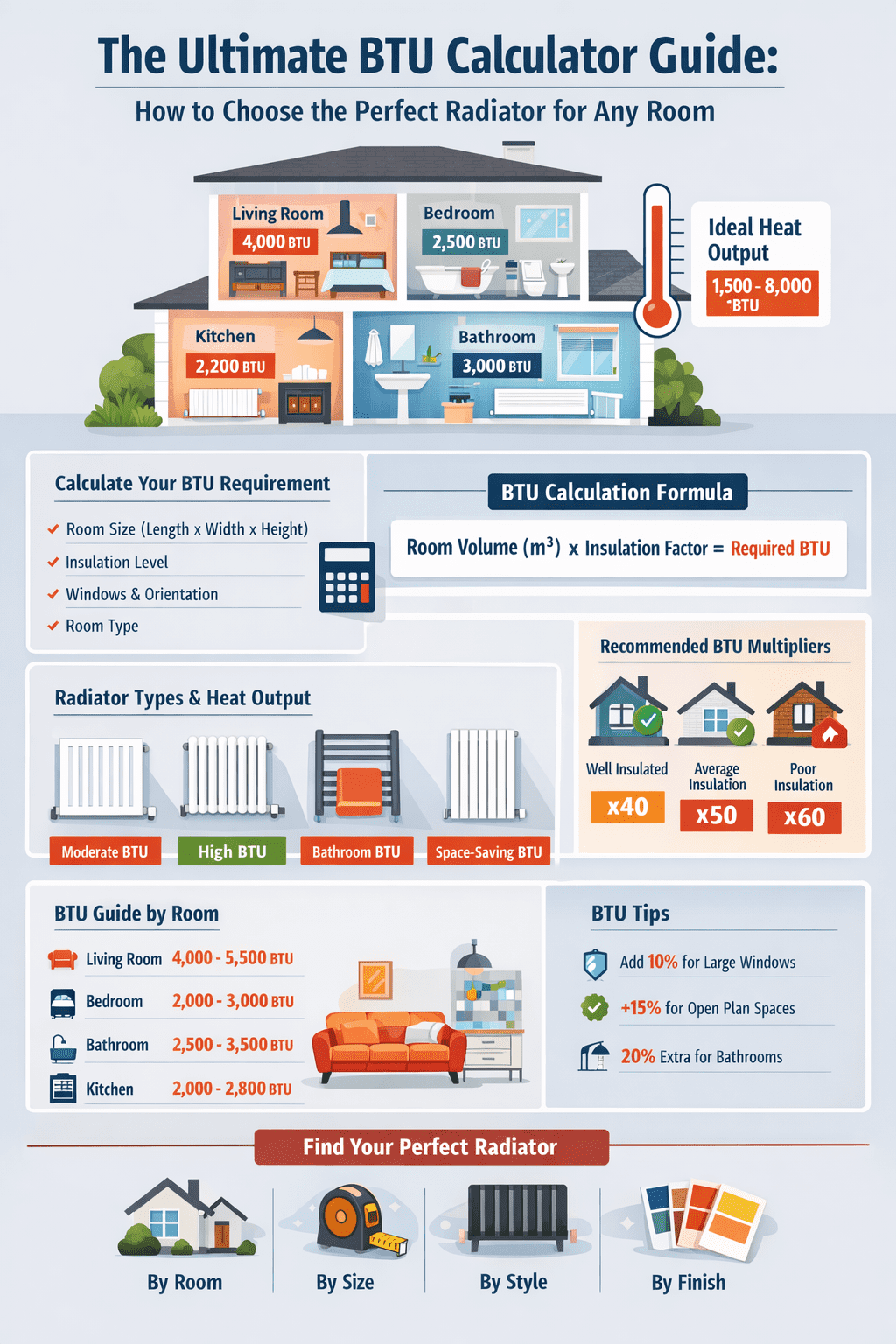 The Ultimate BTU Calculator Guide: How to Choose the Perfect Radiator for Any Room