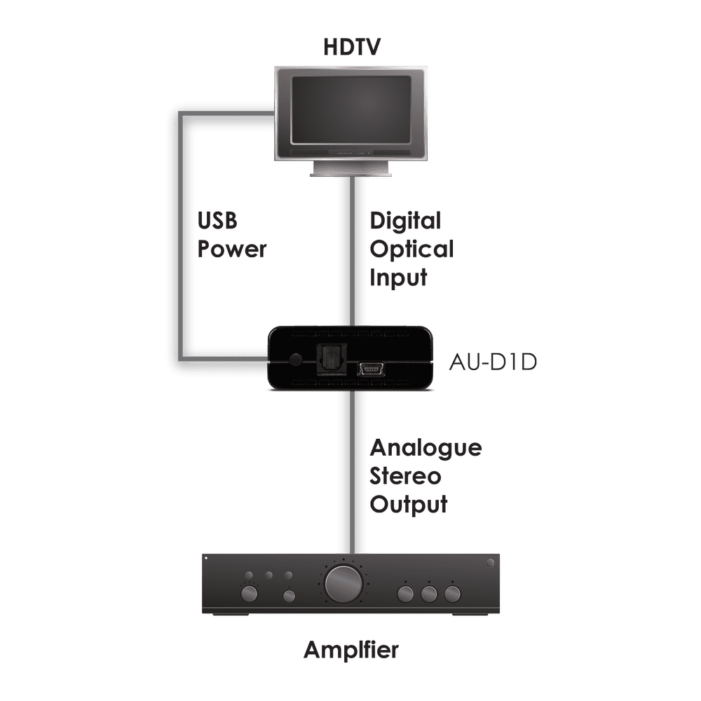 CYP Optical to L/R Stereo Audio Converter with Dolby Digital Decoder