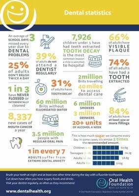 Dental Statistics Poster