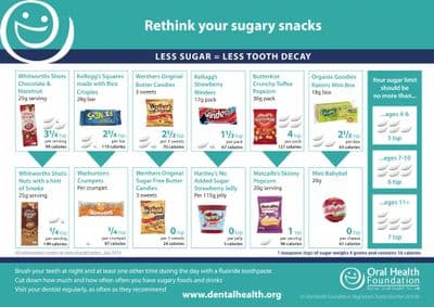Rethink your Sugary Snacks Poster