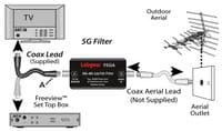 4G / 5G Coaxial TV Filter – Protects TV Signal from 4G / 5G Interference