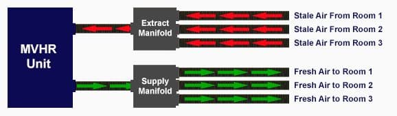 Radial Ducting Network instllation