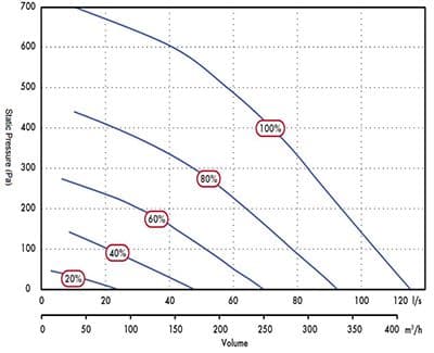 Sentinel Advance Pressure and Extraction Curve