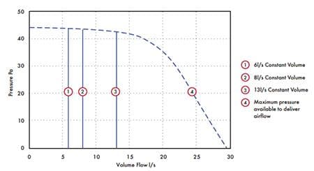 Vent Axia Response dMEV Performance Graph