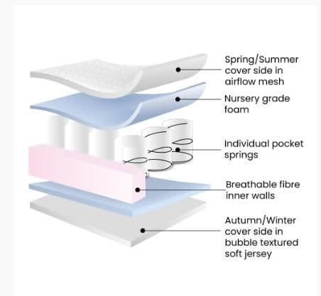 All Seasons Premium   Pocket Sprung  Cot Bed mattress