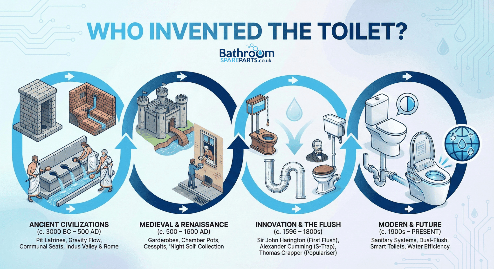 Who Invented the Toilet? From Ancient Rome to Modern Bathrooms