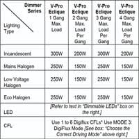 Varilight Multi-Point Jet Black 3-Gang 1-Way Remote Control/Touch Master LED Dimmer 3 x 0-100W