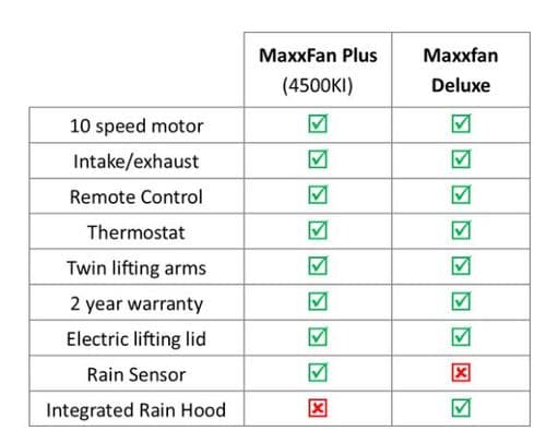 Maxxair Maxxfan Plus Roof Vent Fan With Remote Control (350 x 350mm ...