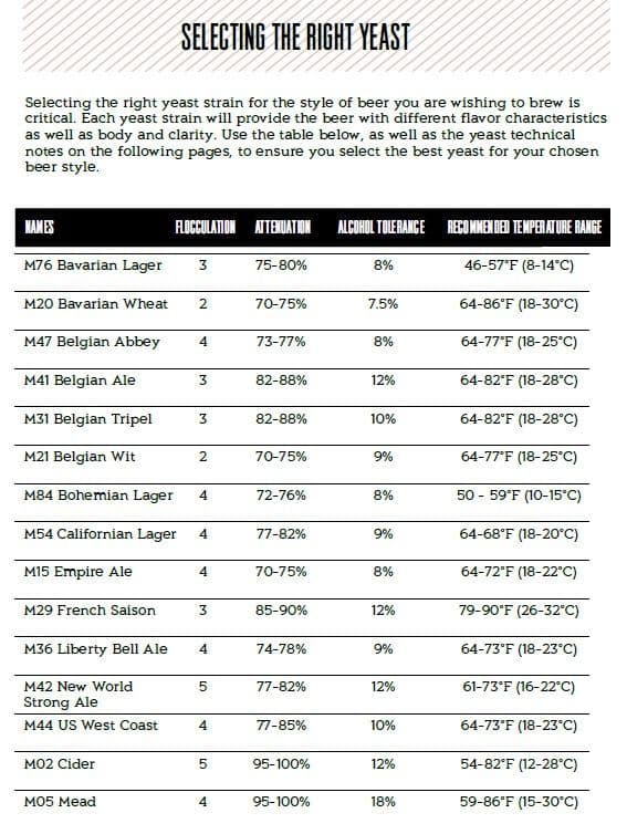 Selection Chart (Yeast Characteristics)