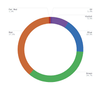 Telos Dynamic 930 - 230w  Led Grow Light