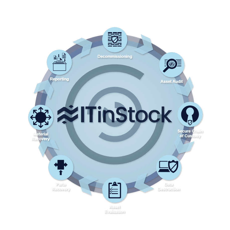 ITAD Process Diagram