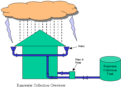 Rain Harvesting 1800L
