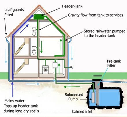 Rain Harvesting 2600L