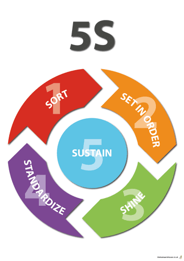 5S Logo Poster