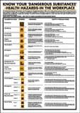 KNOW YOUR DANGEROUS SUBSTANCES-HEALTH HAZARDS-IN THE WORK PLACE