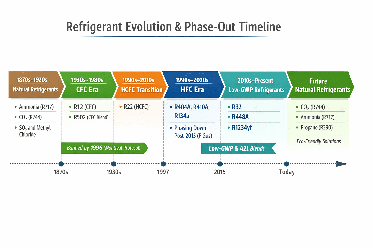 The Evolution of Refrigerant Gases, From Legacy Gases to Modern Low-GWP Solutions