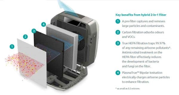 Aeramax PRO III PC 55m2 Hepa, Carbon Plasma Ioniser Commercial Air Purifier 240V~50Hz