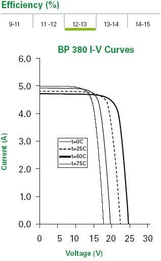 BP Photovoltaic Solar Panel 80 watt BP 380J 3 series 12V