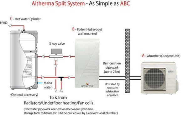 Daikin Altherma Low Temperature Air Source Heat-Pump Boiler System Installation Kit 240V/415V~50Hz