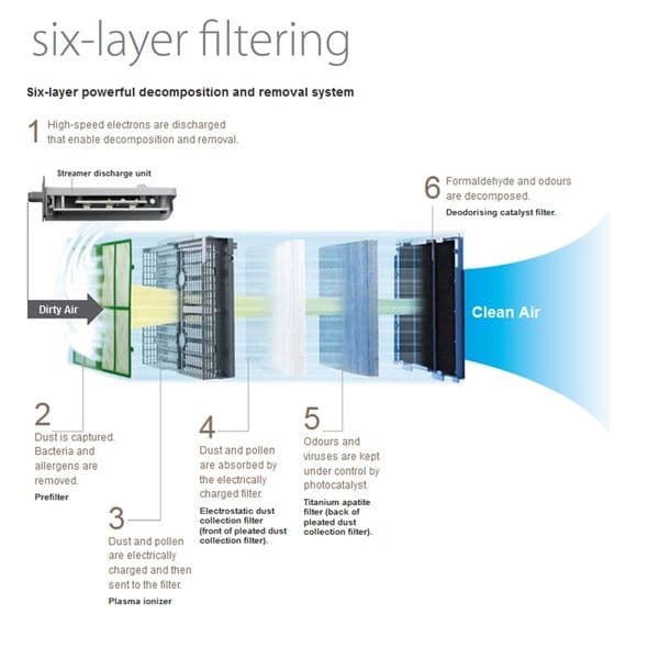 Daikin MCK70ZBFW Plasma Ioniser Ururu streamer Air Cleaner Purifier 375 M3/h 240V~50Hz