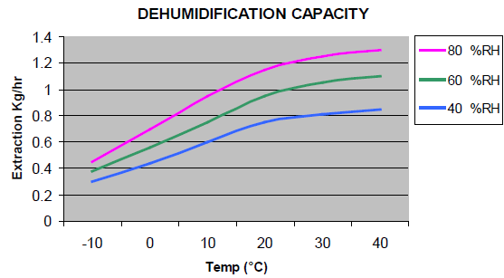Ecor-Pro DH2511 Yellow / Black 380M3/hr Industrial Desiccant Dehumidifier 35L/Day 110V~50Hz
