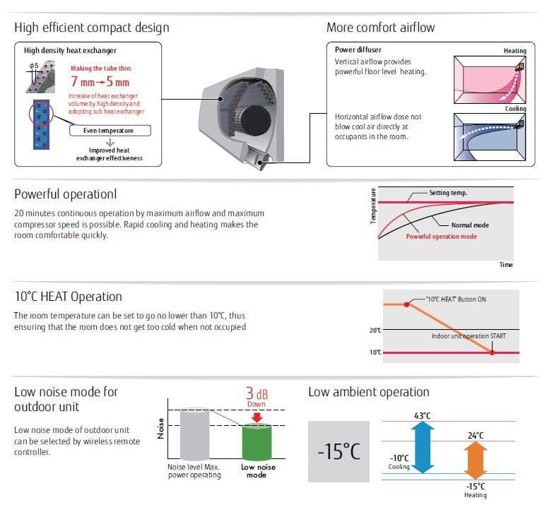 Fujitsu Air conditioning ASYG07LMCE Wall Mounted Heat pump Inverter A 2Kw /  7000Btu 240V 50Hz
