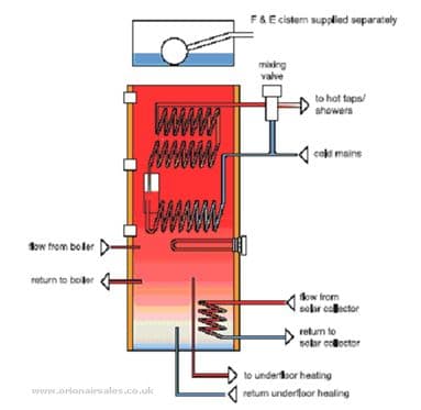 Gledhill Torrent T170R Indirect Copper Thermal Store Cylinder 175 Ltr