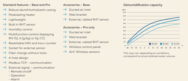 Munters Comdry M160L Low energy Desiccant Dehumidifier 240V~50Hz