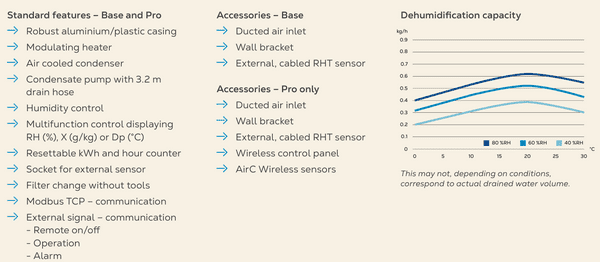 Munters Comdry M170L Low energy Desiccant Dehumidifier 240V~50Hz