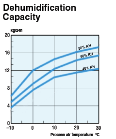Munters Comdry M190Y Low energy Desiccant Dehumidifier 240V~50Hz