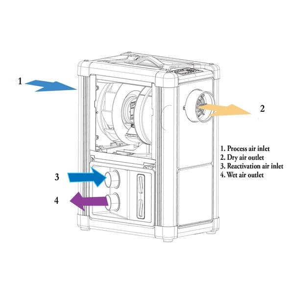 Munters Comdry M190Y Low energy Desiccant Dehumidifier 240V~50Hz