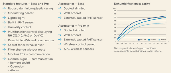 Munters Comdry M190Y Low energy Desiccant Dehumidifier 240V~50Hz