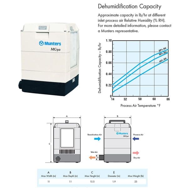 Munters MG Series Industrial Desiccant Dehumidifier