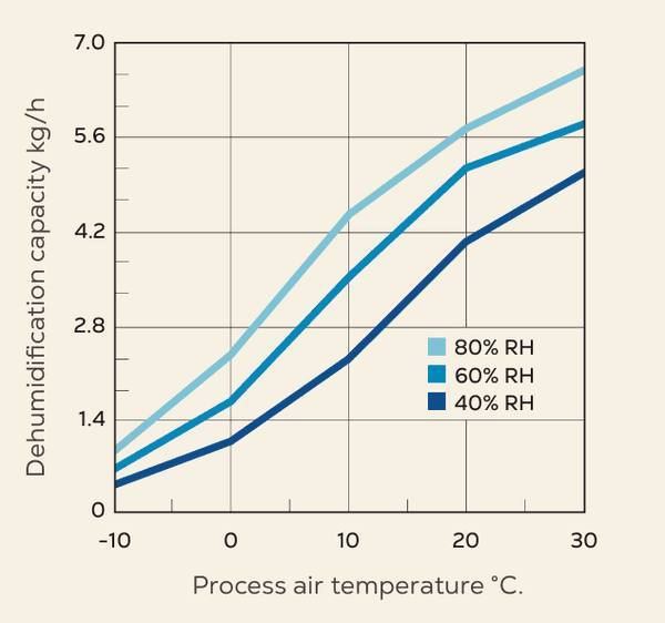 Munters ML1350 Series Desiccant Dehumidifiers 1350m³/h 3Ph 380-480V~50Hz