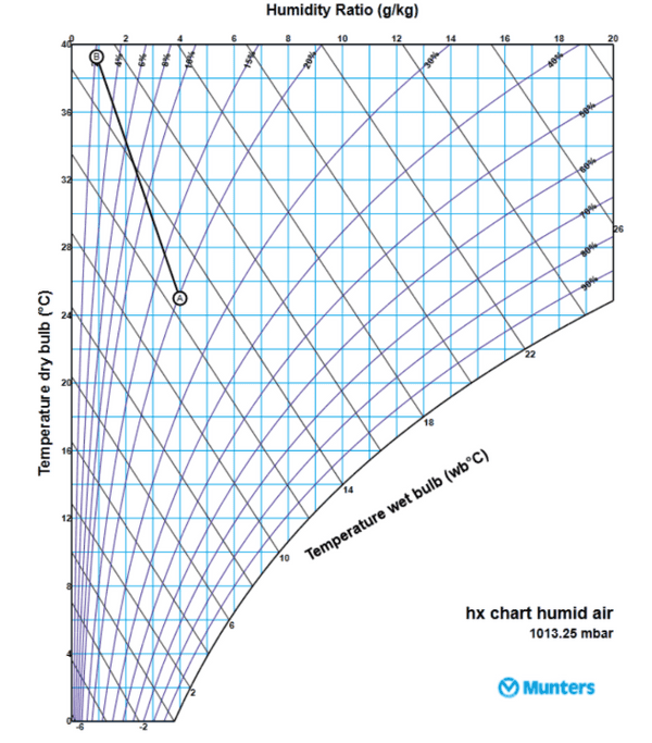 Munters ML420 Series Desiccant Dehumidifiers 420m³/h 220-240V~50Hz