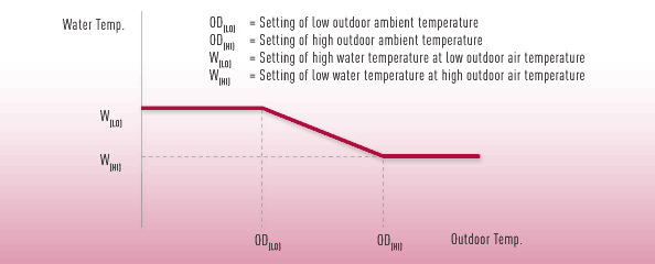 Panasonic Aquarea WH-MXC-GE5 Air to Water Heat Pump Monobloc Systems A++ 240V/415V~50Hz