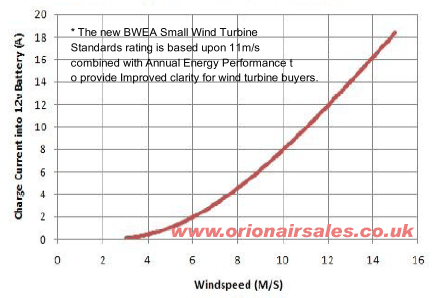 Rutland 914i Wind Charger 450 Watts (12V/24V)