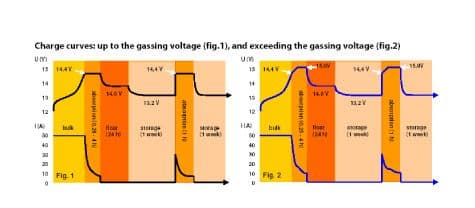 Victron Phoenix 12V 30A Battery Charger