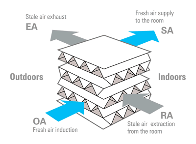 Mitsubishi Electric Air Conditioning LGH-15RX5-E Lossnay Ducted Heat Recovery System 240V~50hZ "Hyper Lossnay Core". At only 25um (approx 1/5 the thickness of LGH-RX3) the Lossnay core uses the thinnest paper in the world to achieve high enthalpy exchange efficiency.
