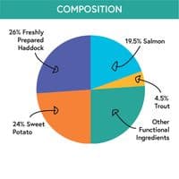Pawstrading ™ GRAIN FREE Adult Haddock with Sweet Potato & Parsley - Whole dog food Dry Kibble