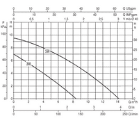 DAB Pumps | DAB NOVAPOND 550M | 230V | e-pumps.co.uk