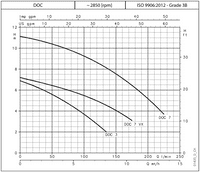 Lowara Pumps | Lowara DOC7SG/A | 230V | e-pumps.co.uk