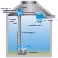 EL9690 Rainwater Filter Zisternen 200m2