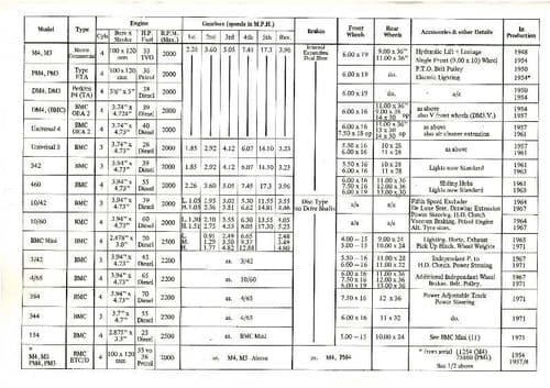 Nuffield / Leyland For Your Information - Serial Numbers & Years of Manufacture