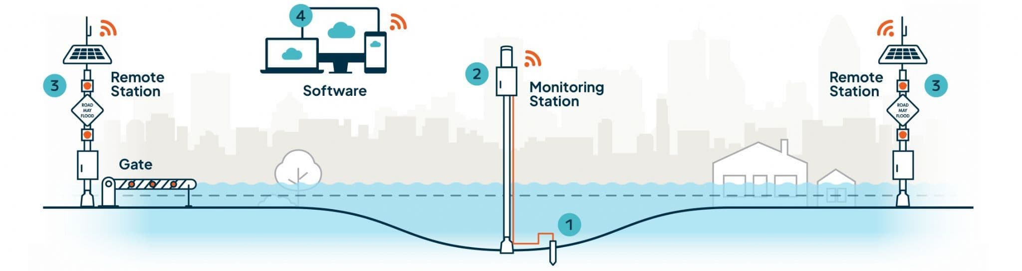 Diagram showing the components of a flood warning system